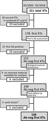 Anti-glutathione S-transferase theta 1 antibodies correlate with graft loss in non-sensitized pediatric kidney recipients